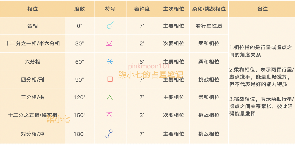 星盘分析(星盘解读,星座的守护星)插图5 星盘分析(星盘解读,星座的守护星)